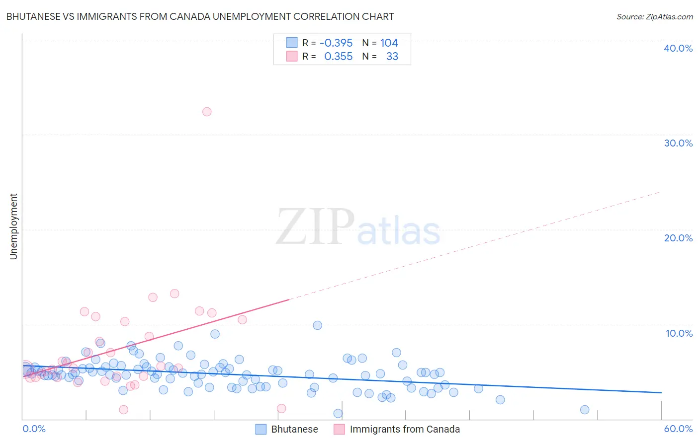 Bhutanese vs Immigrants from Canada Unemployment