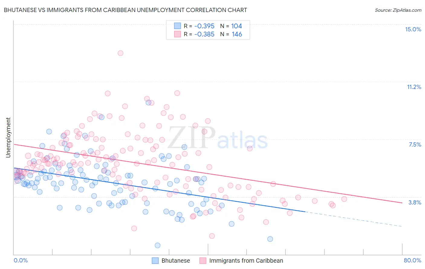 Bhutanese vs Immigrants from Caribbean Unemployment