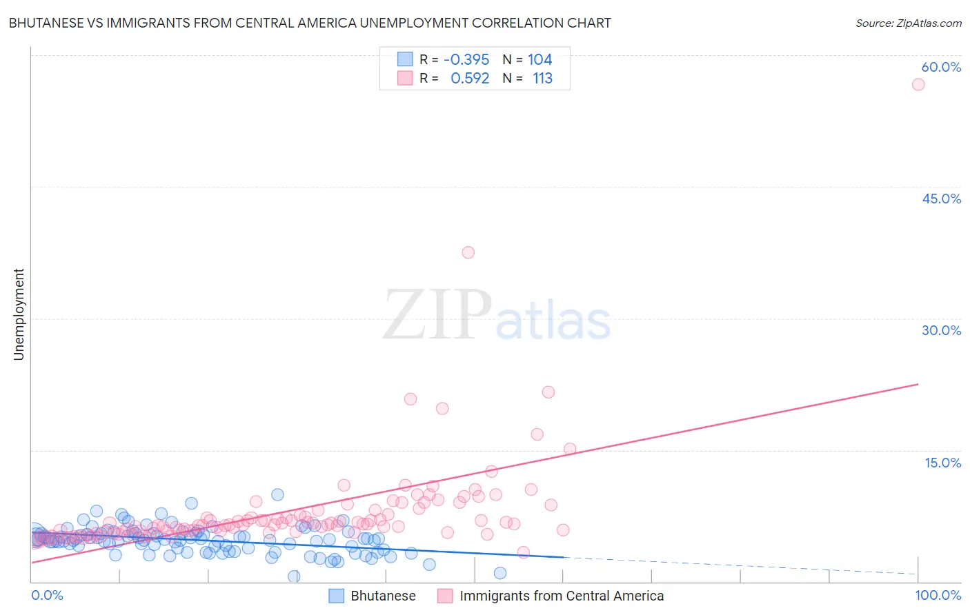Bhutanese vs Immigrants from Central America Unemployment