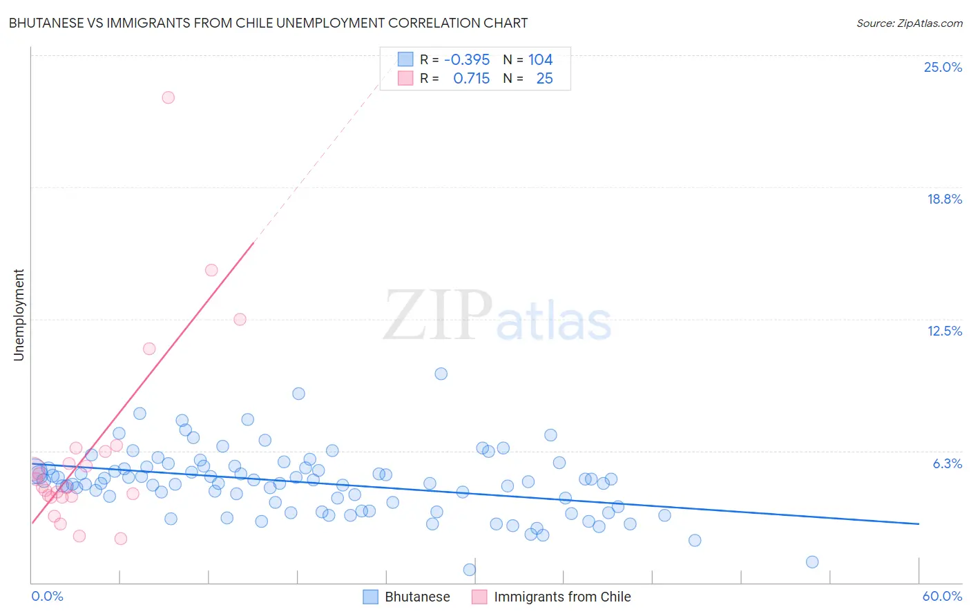Bhutanese vs Immigrants from Chile Unemployment