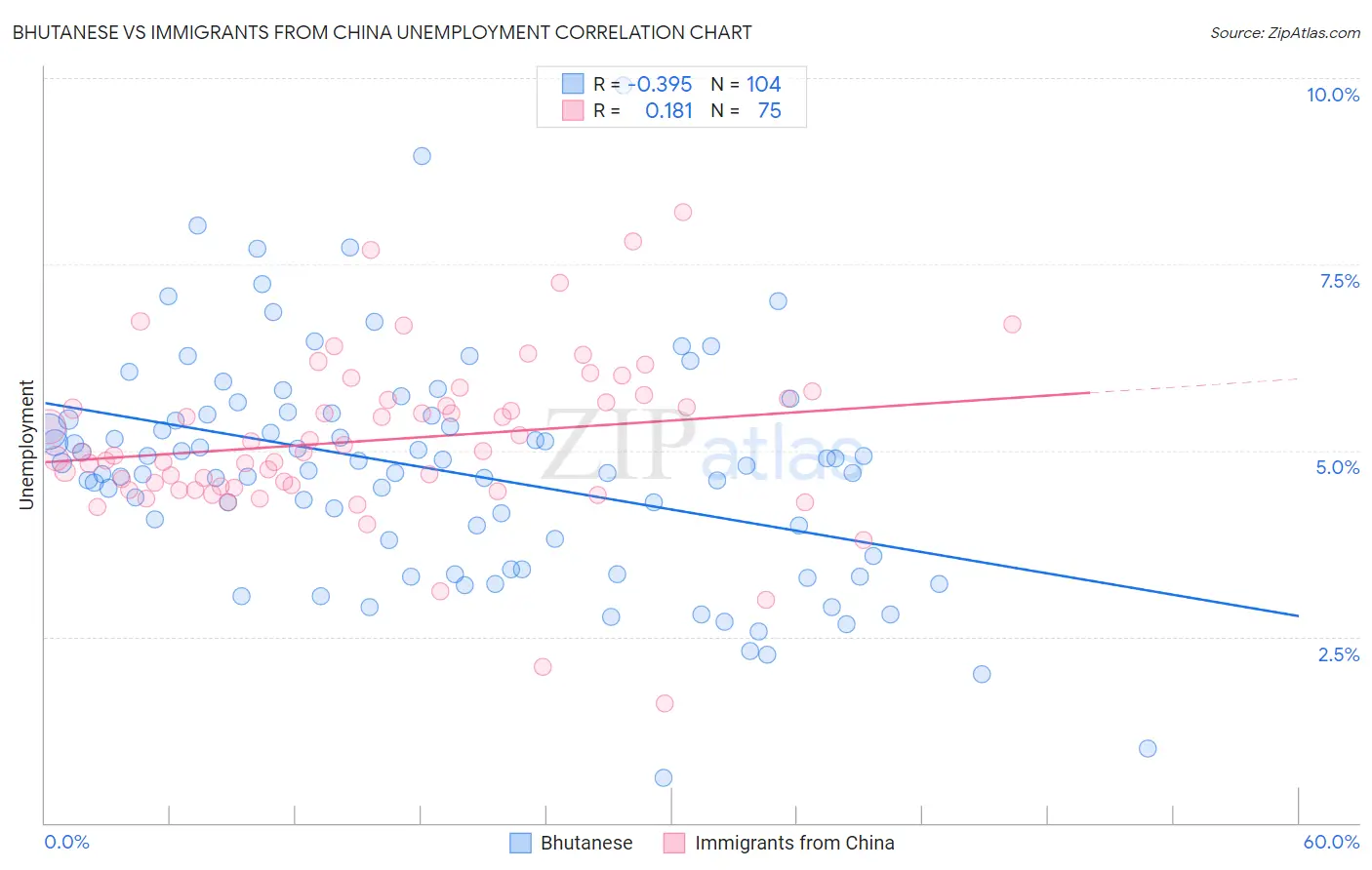 Bhutanese vs Immigrants from China Unemployment