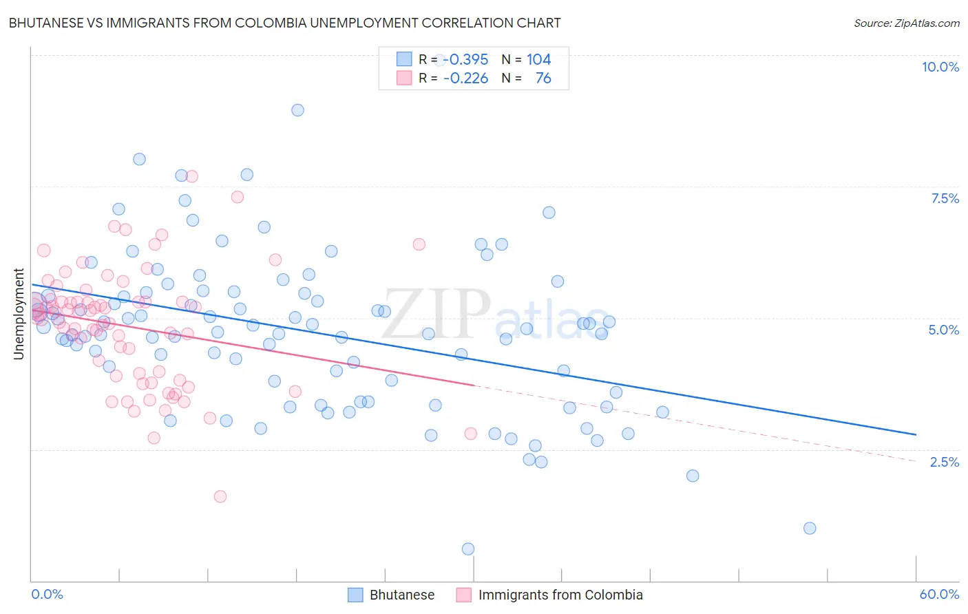 Bhutanese vs Immigrants from Colombia Unemployment