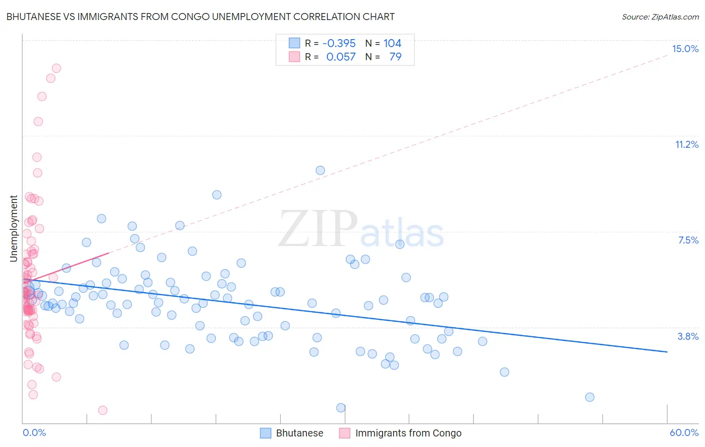 Bhutanese vs Immigrants from Congo Unemployment