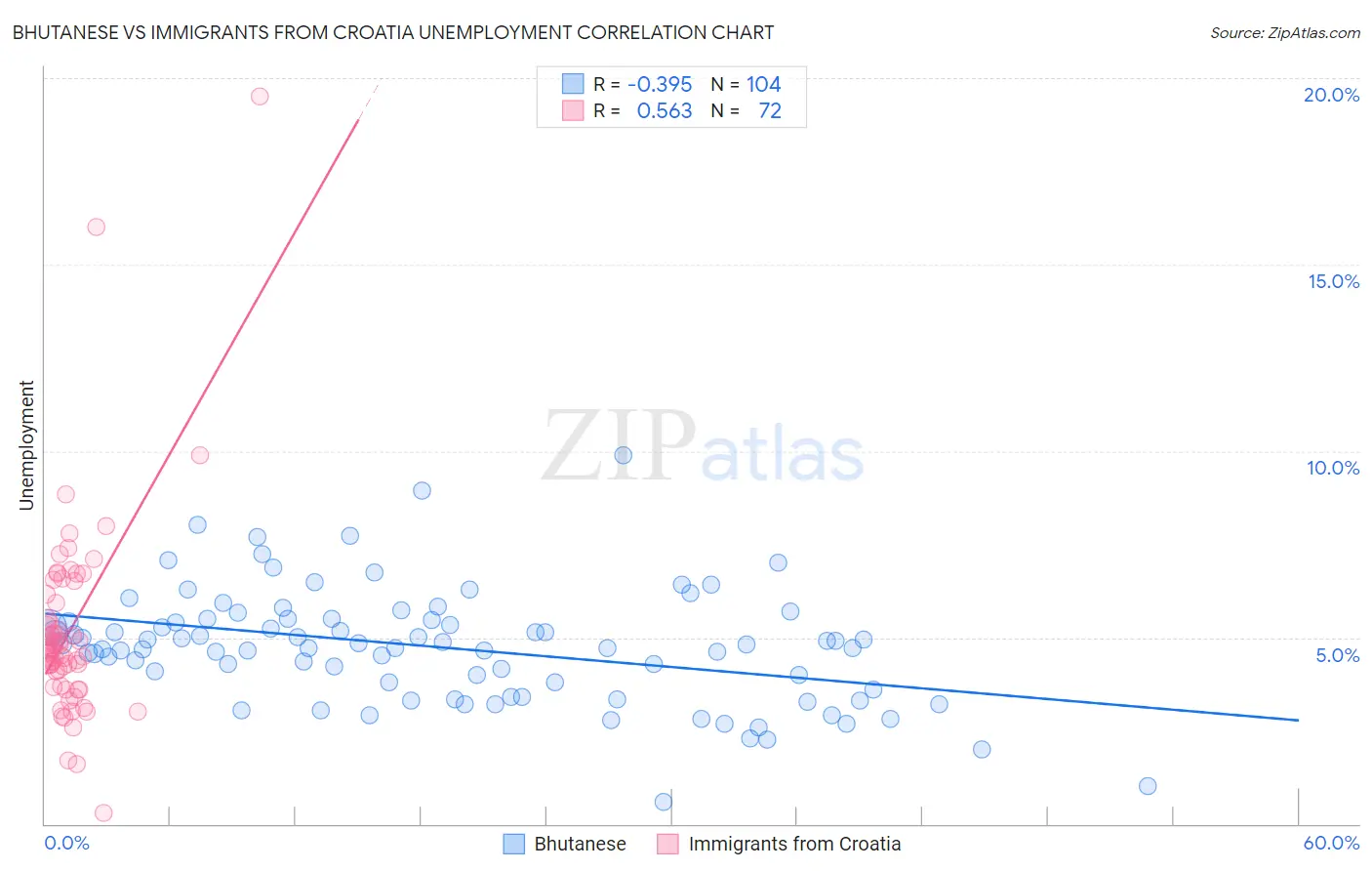 Bhutanese vs Immigrants from Croatia Unemployment