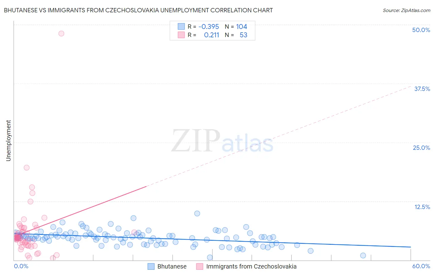 Bhutanese vs Immigrants from Czechoslovakia Unemployment
