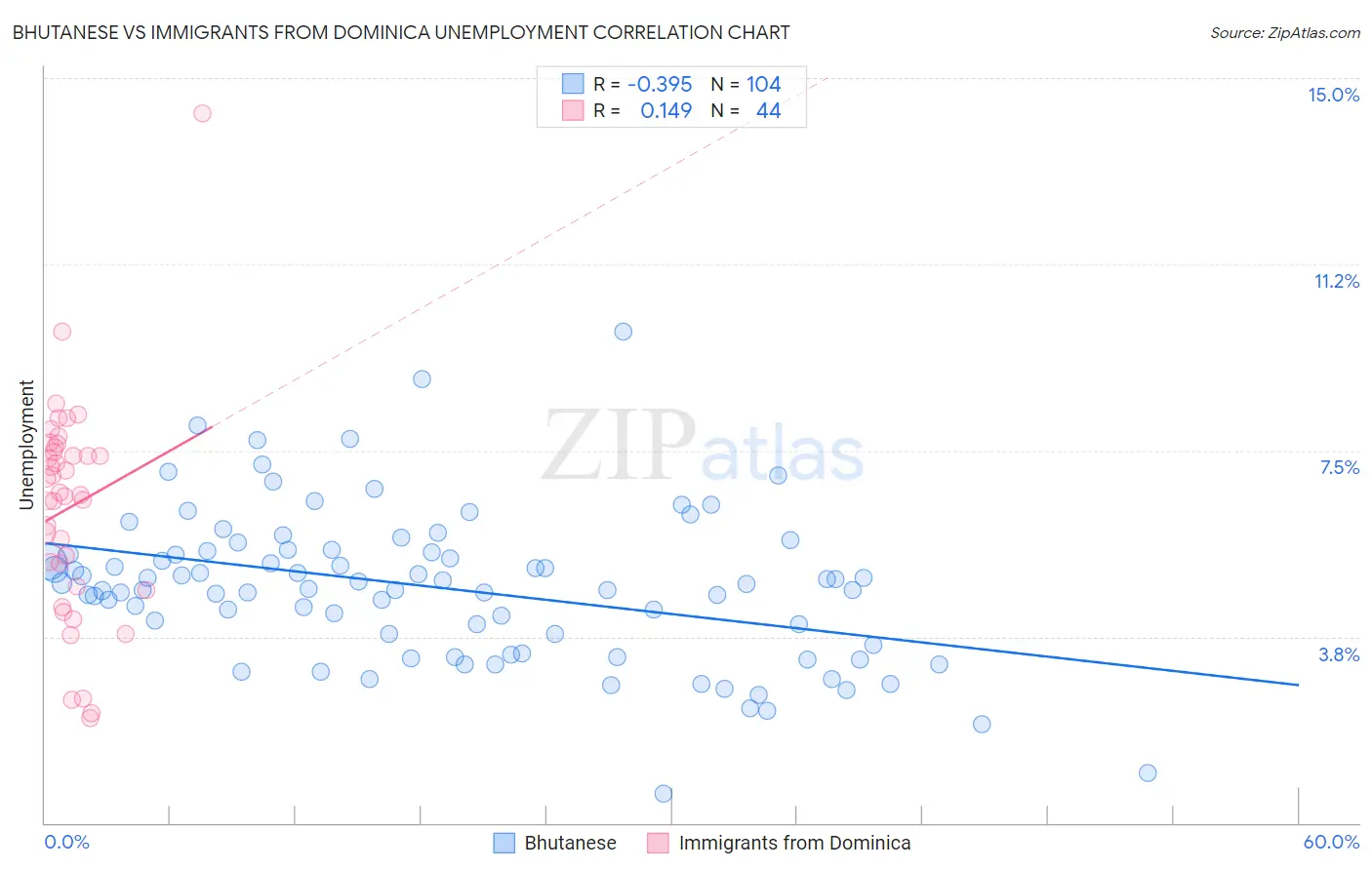 Bhutanese vs Immigrants from Dominica Unemployment