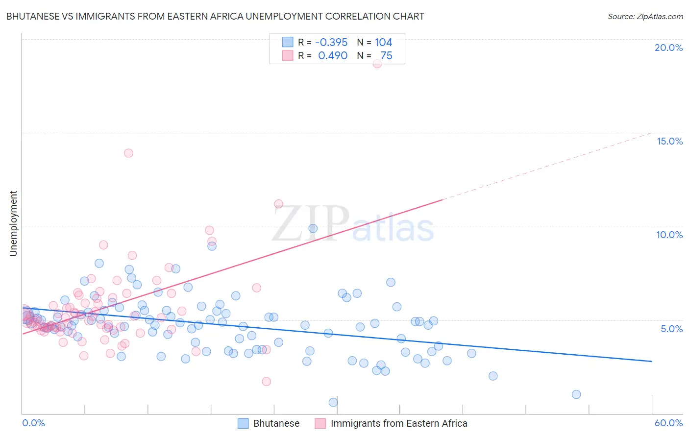 Bhutanese vs Immigrants from Eastern Africa Unemployment