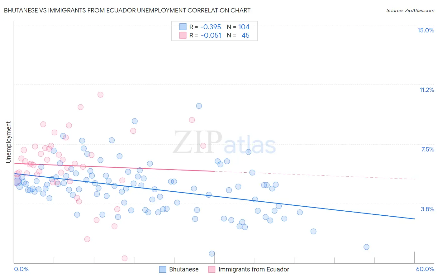 Bhutanese vs Immigrants from Ecuador Unemployment