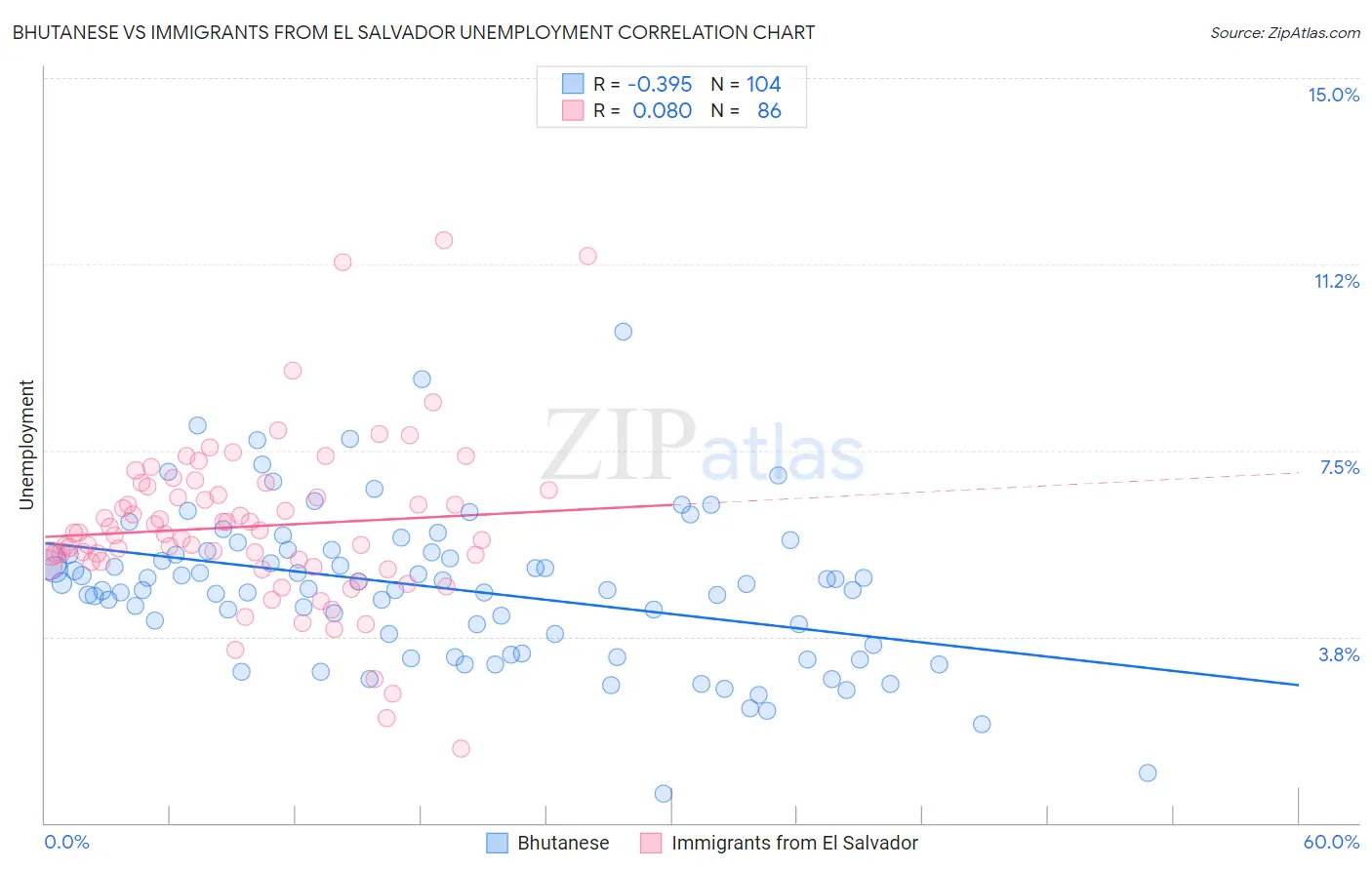 Bhutanese vs Immigrants from El Salvador Unemployment