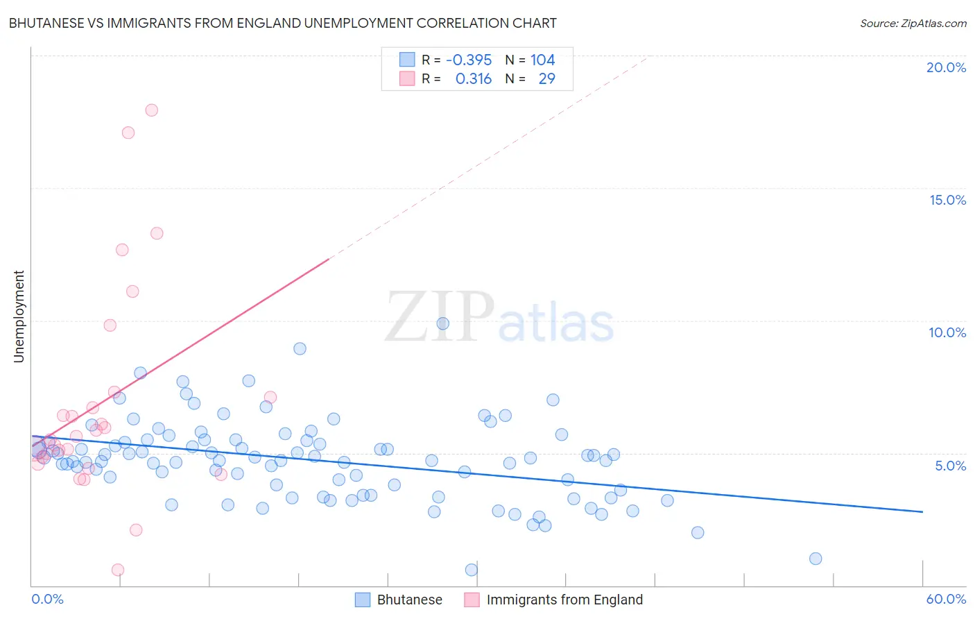 Bhutanese vs Immigrants from England Unemployment