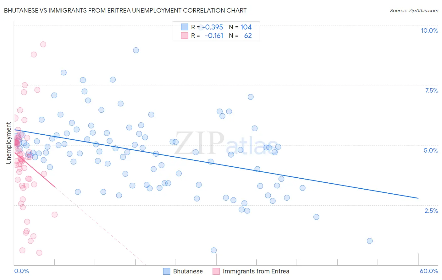 Bhutanese vs Immigrants from Eritrea Unemployment