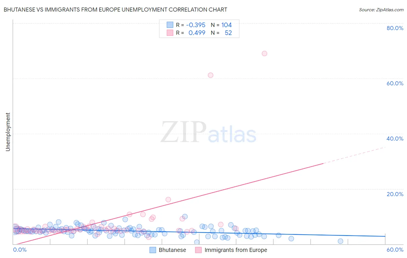 Bhutanese vs Immigrants from Europe Unemployment