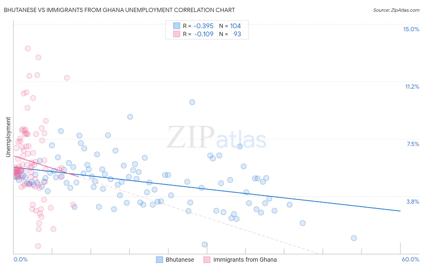 Bhutanese vs Immigrants from Ghana Unemployment