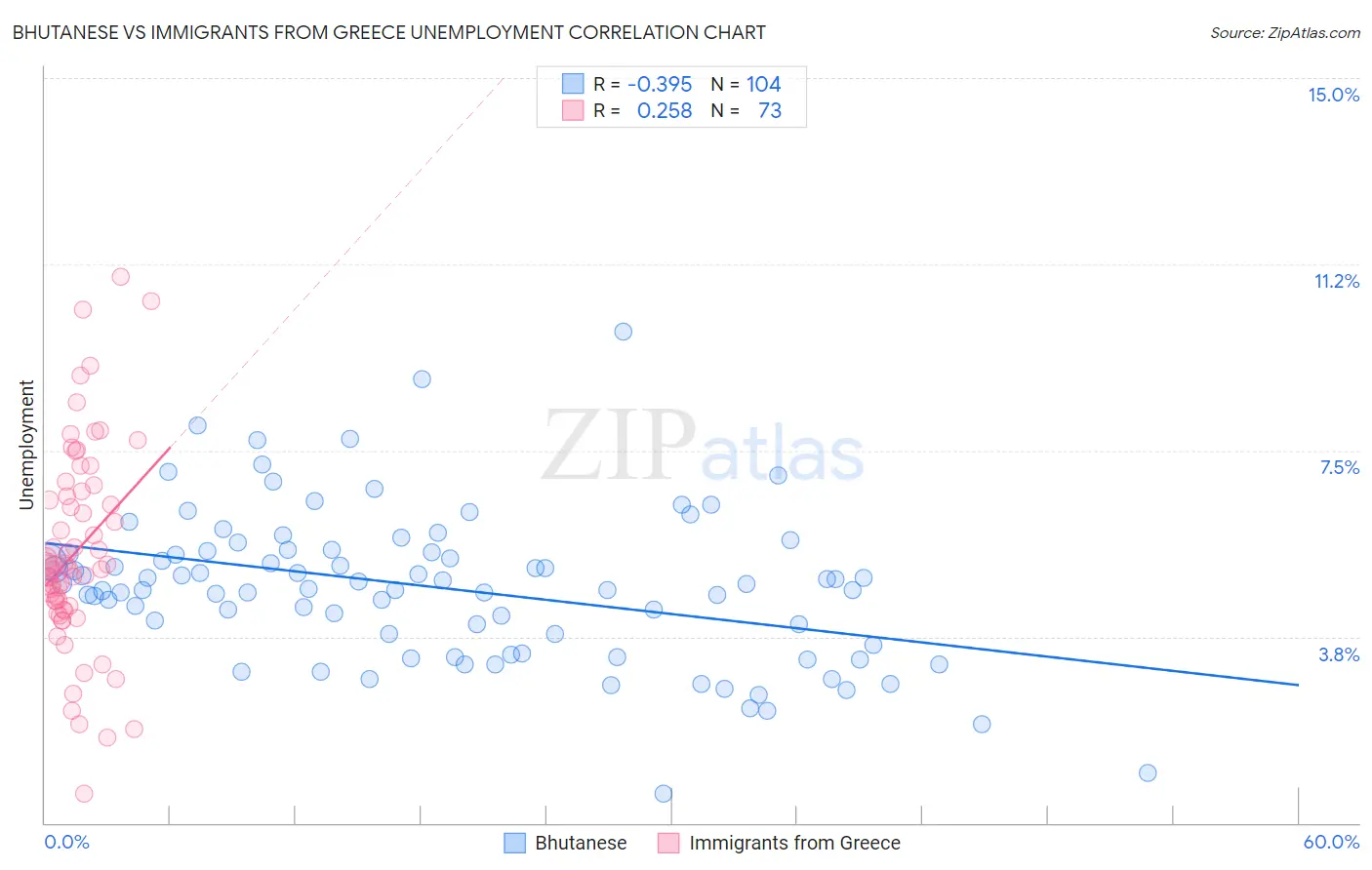Bhutanese vs Immigrants from Greece Unemployment