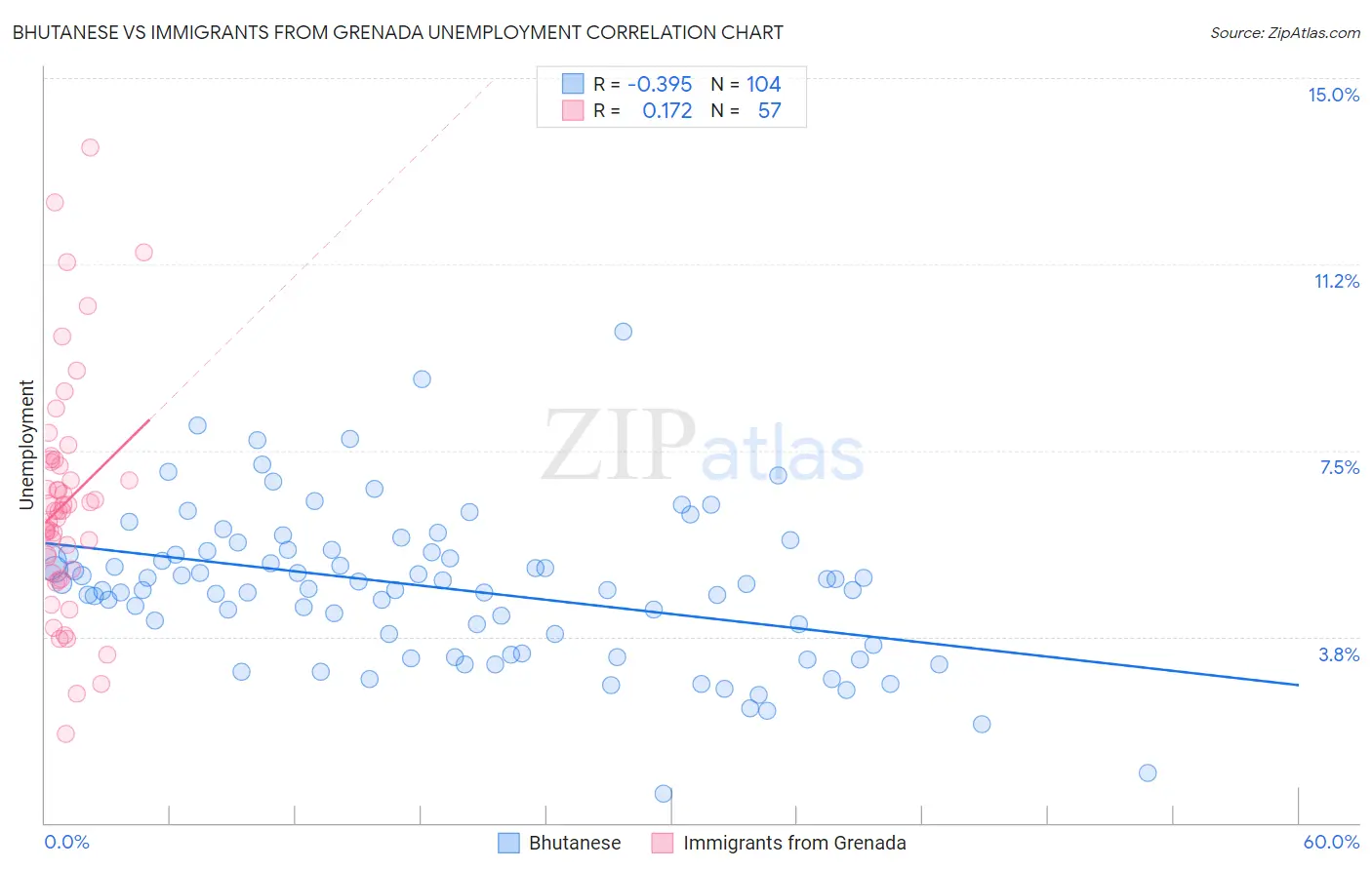 Bhutanese vs Immigrants from Grenada Unemployment