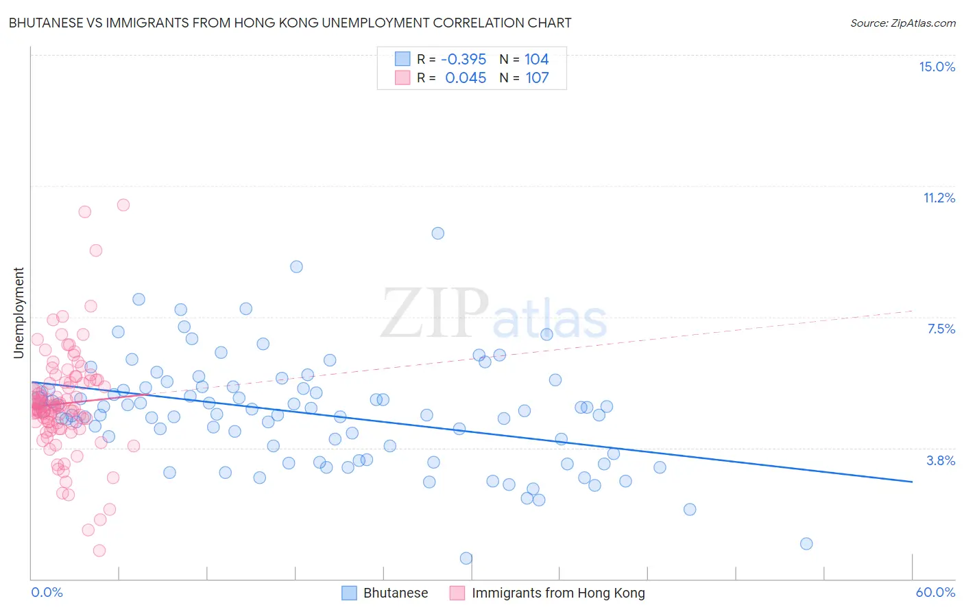 Bhutanese vs Immigrants from Hong Kong Unemployment