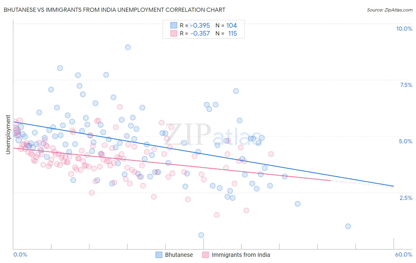 Bhutanese vs Immigrants from India Unemployment