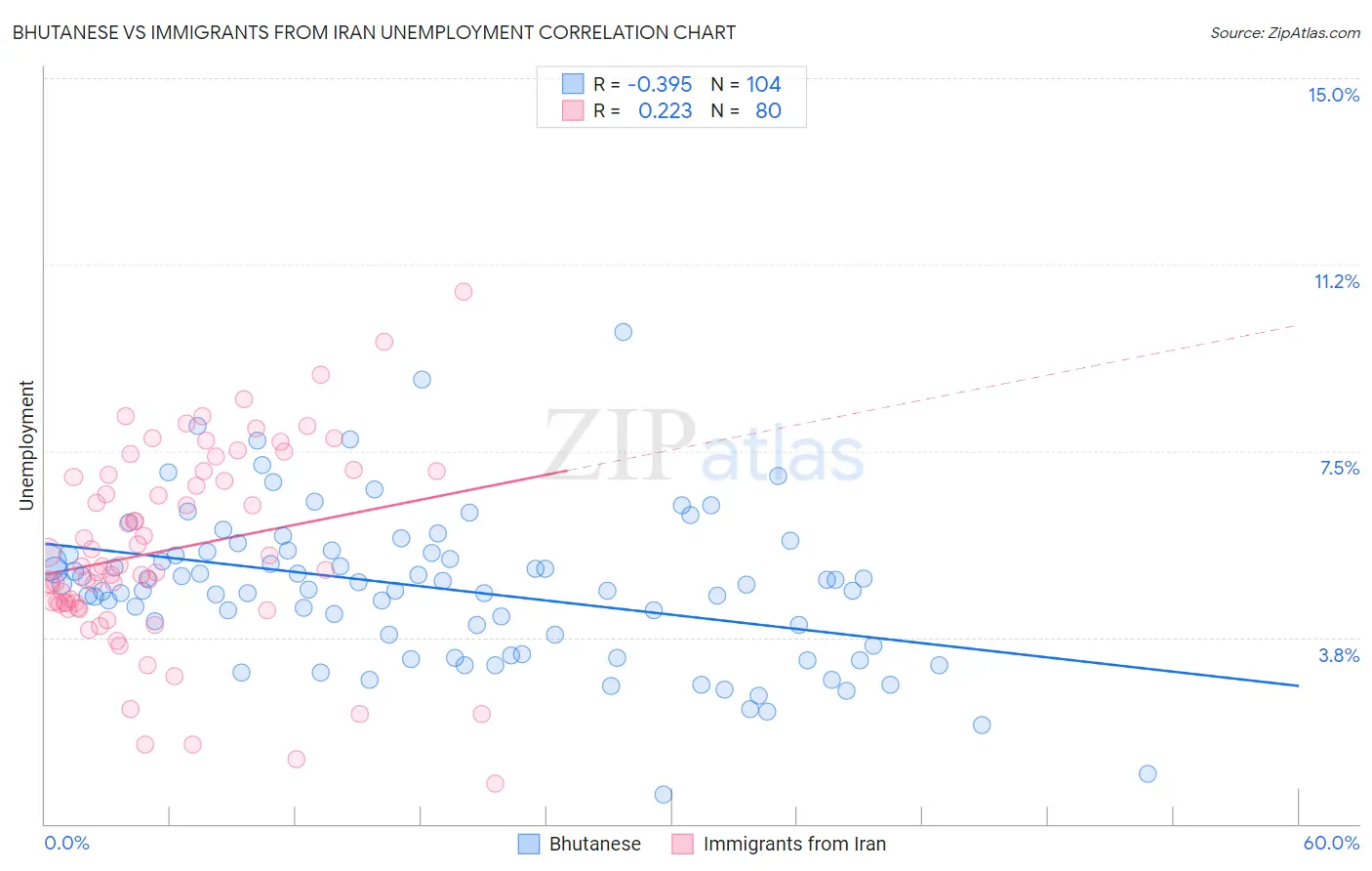 Bhutanese vs Immigrants from Iran Unemployment