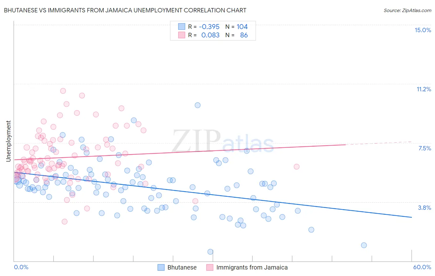 Bhutanese vs Immigrants from Jamaica Unemployment