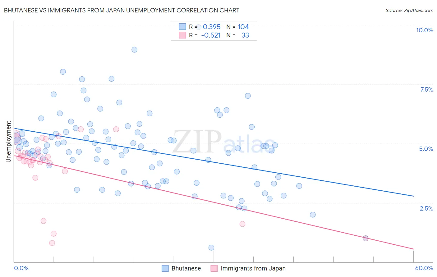 Bhutanese vs Immigrants from Japan Unemployment