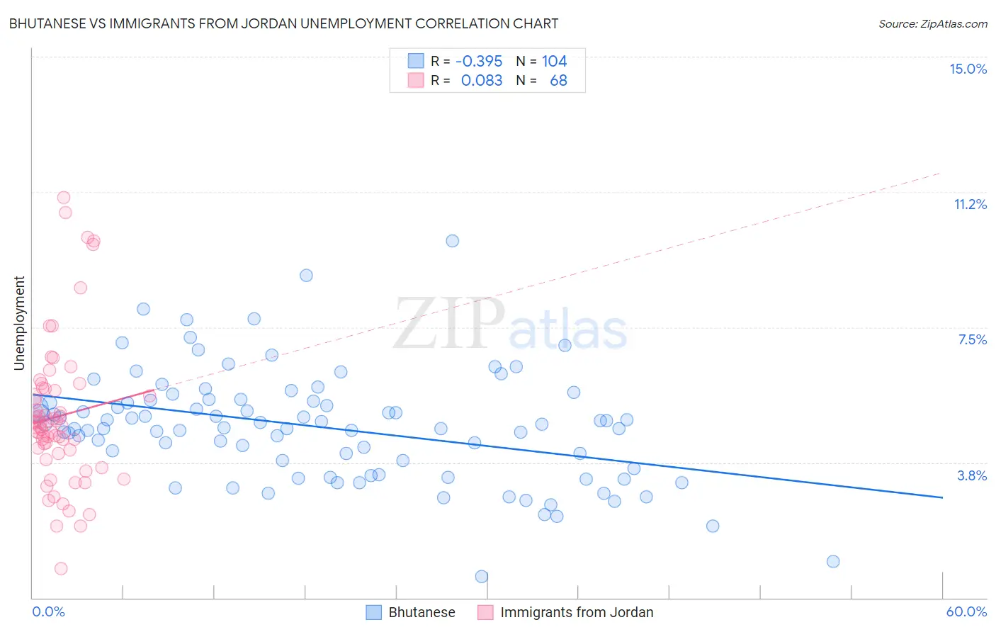 Bhutanese vs Immigrants from Jordan Unemployment