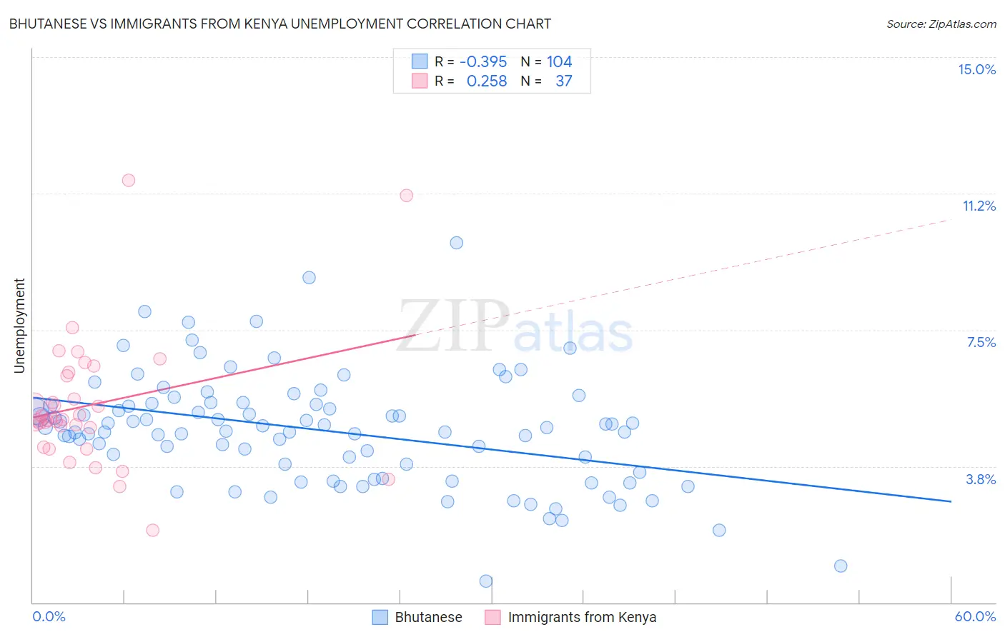 Bhutanese vs Immigrants from Kenya Unemployment