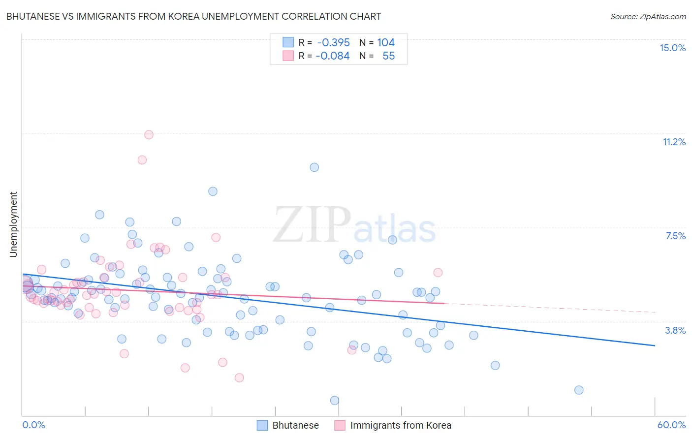 Bhutanese vs Immigrants from Korea Unemployment
