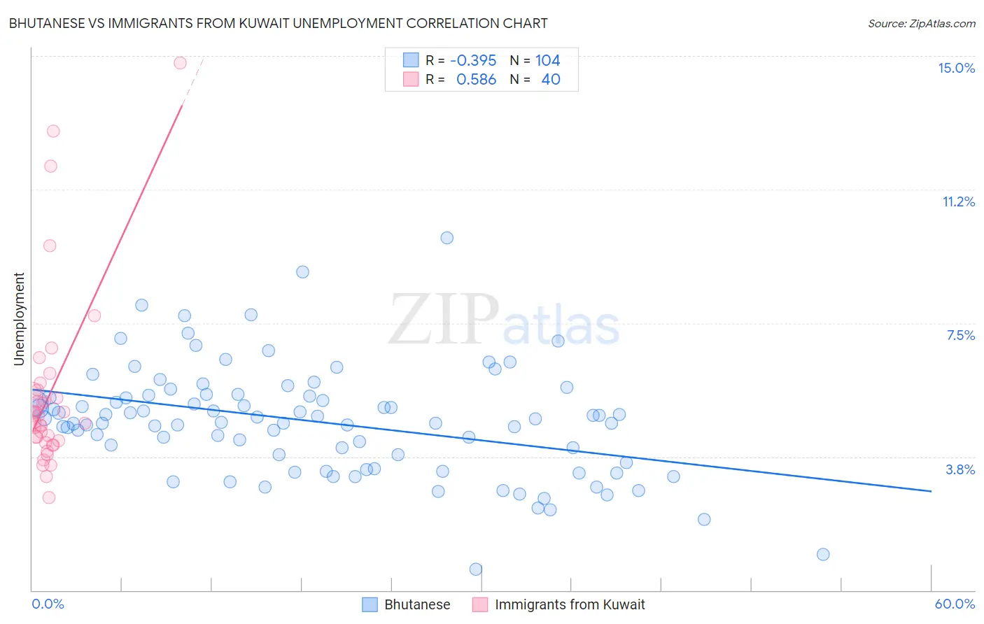 Bhutanese vs Immigrants from Kuwait Unemployment