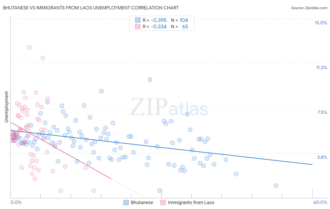 Bhutanese vs Immigrants from Laos Unemployment