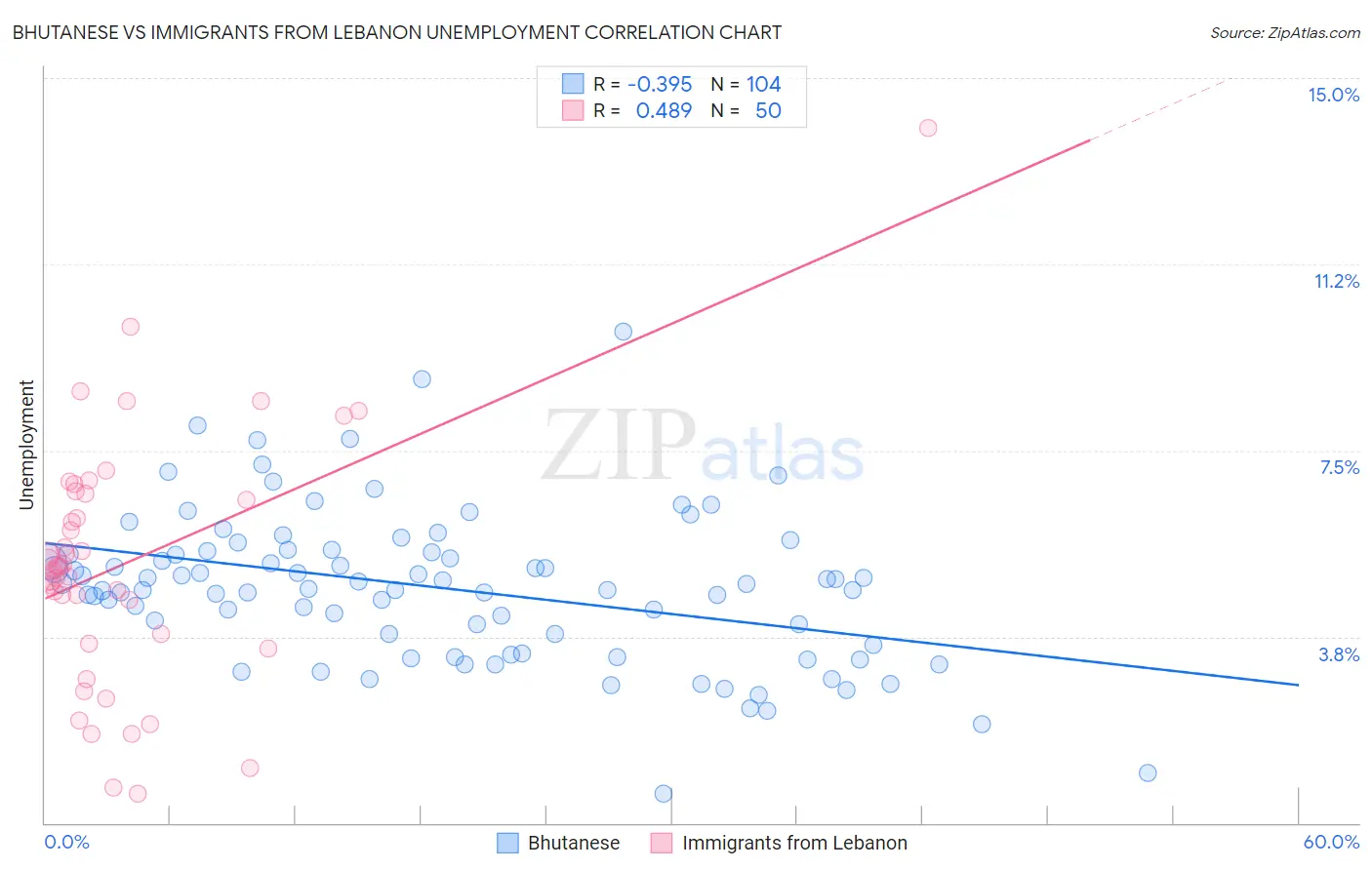 Bhutanese vs Immigrants from Lebanon Unemployment