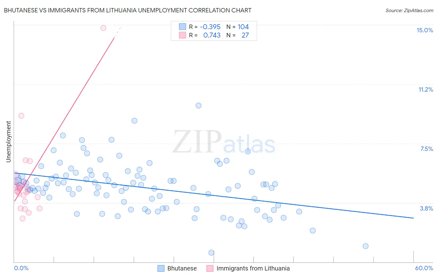 Bhutanese vs Immigrants from Lithuania Unemployment