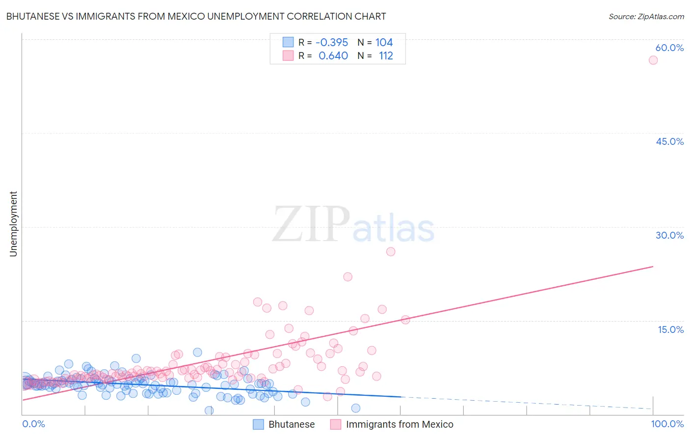 Bhutanese vs Immigrants from Mexico Unemployment