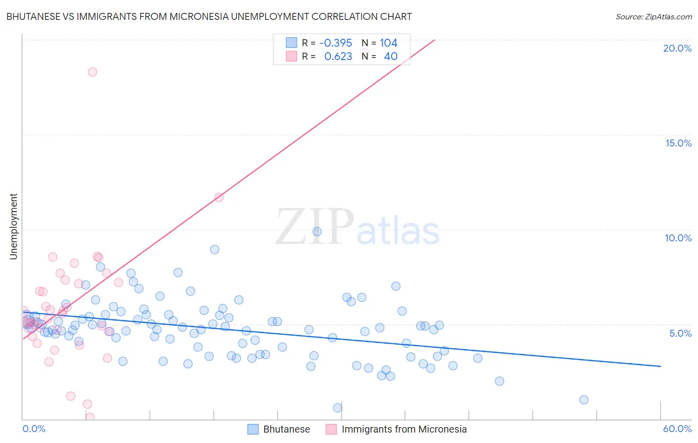 Bhutanese vs Immigrants from Micronesia Unemployment