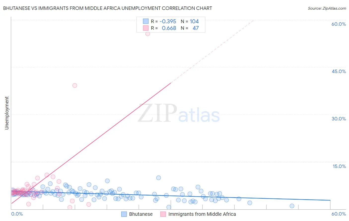 Bhutanese vs Immigrants from Middle Africa Unemployment
