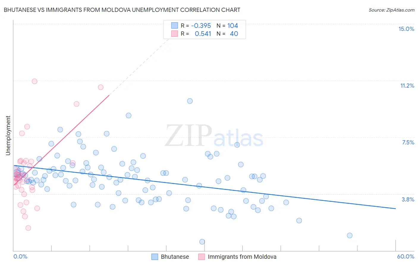 Bhutanese vs Immigrants from Moldova Unemployment