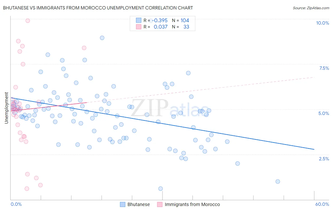 Bhutanese vs Immigrants from Morocco Unemployment