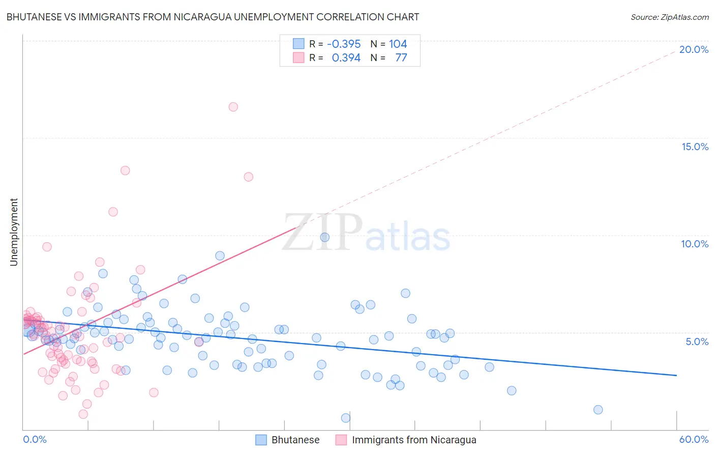 Bhutanese vs Immigrants from Nicaragua Unemployment