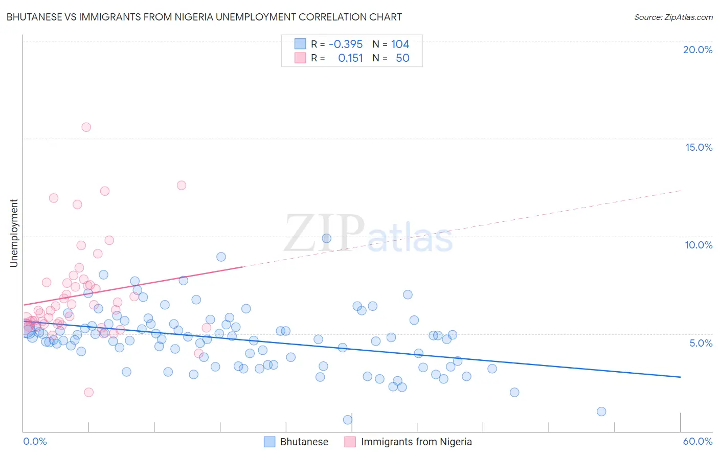 Bhutanese vs Immigrants from Nigeria Unemployment