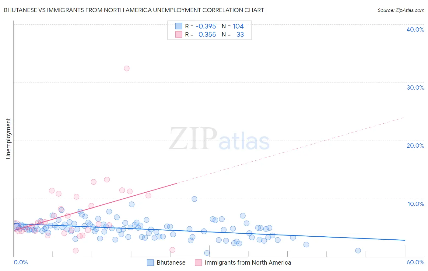 Bhutanese vs Immigrants from North America Unemployment