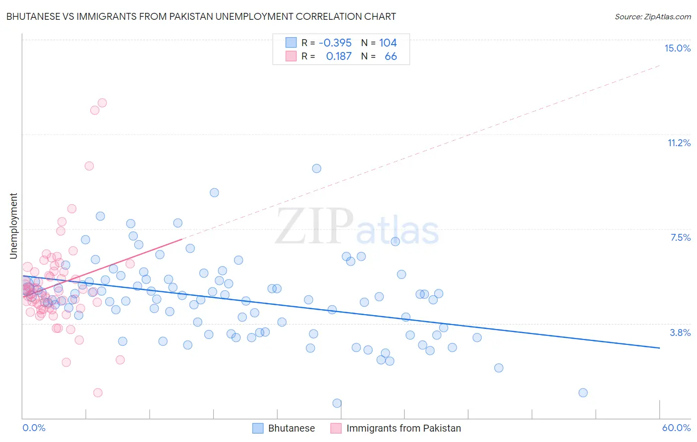Bhutanese vs Immigrants from Pakistan Unemployment