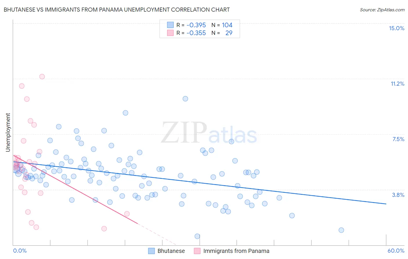 Bhutanese vs Immigrants from Panama Unemployment