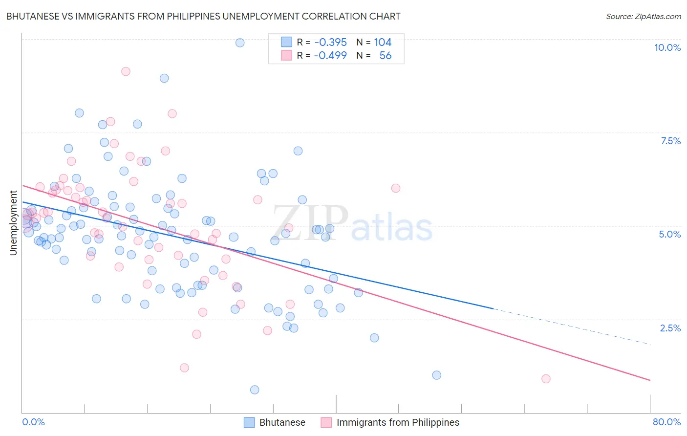 Bhutanese vs Immigrants from Philippines Unemployment