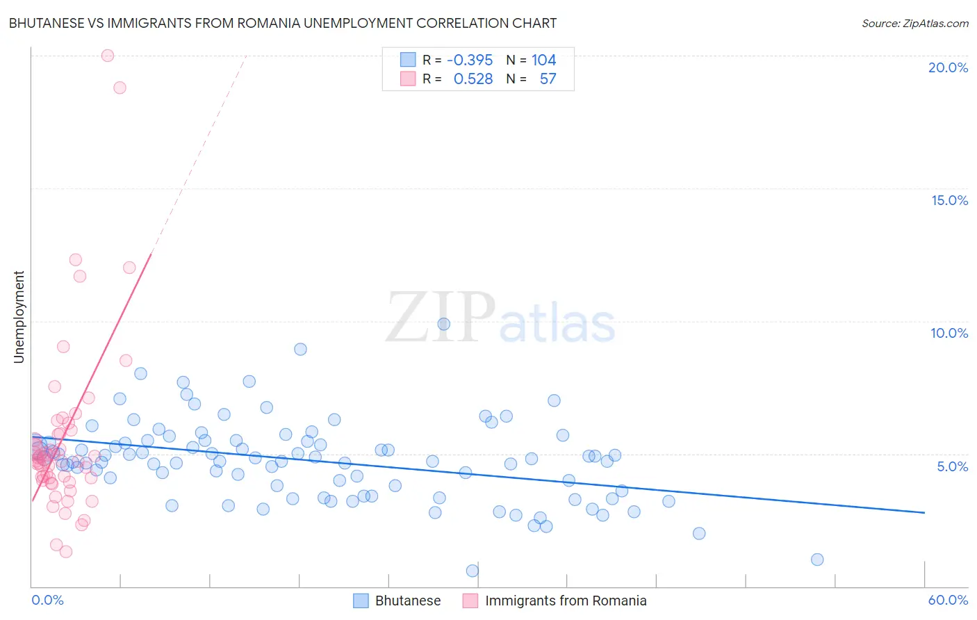 Bhutanese vs Immigrants from Romania Unemployment