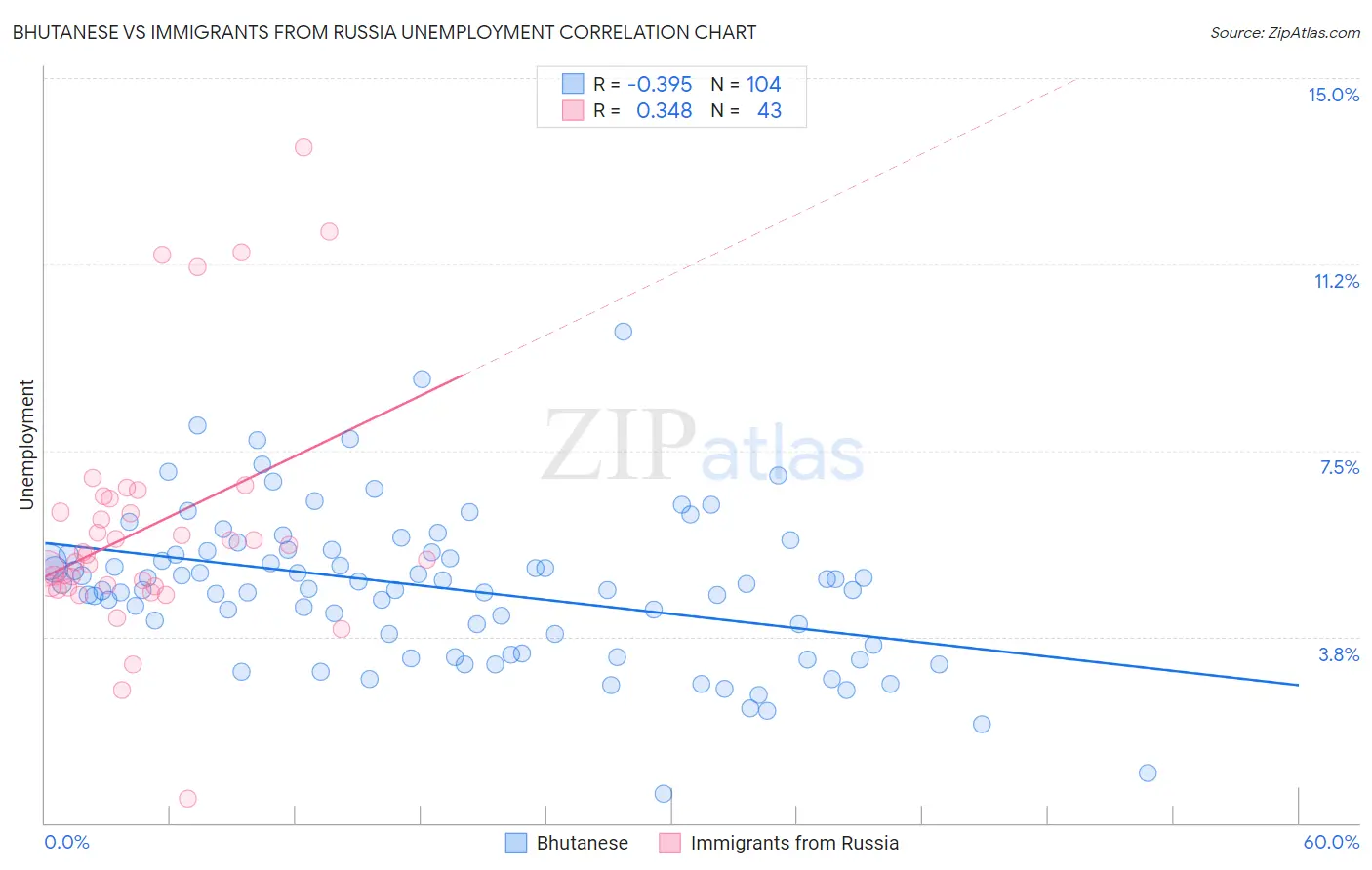 Bhutanese vs Immigrants from Russia Unemployment