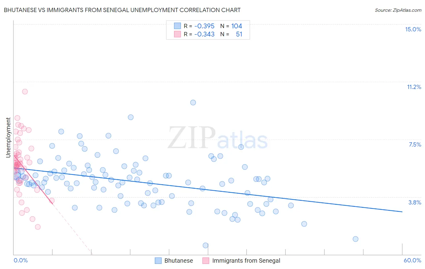 Bhutanese vs Immigrants from Senegal Unemployment