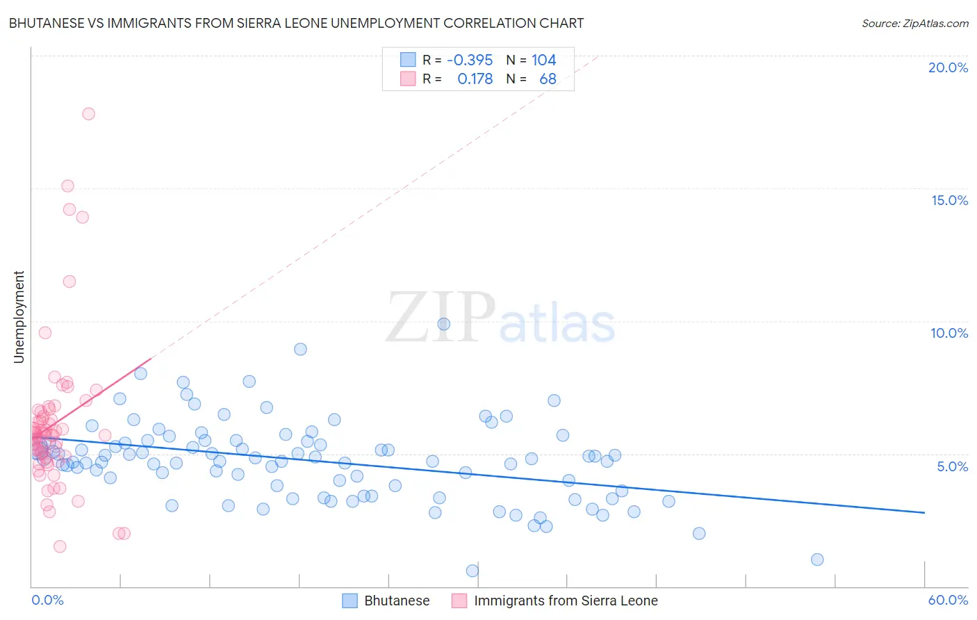 Bhutanese vs Immigrants from Sierra Leone Unemployment