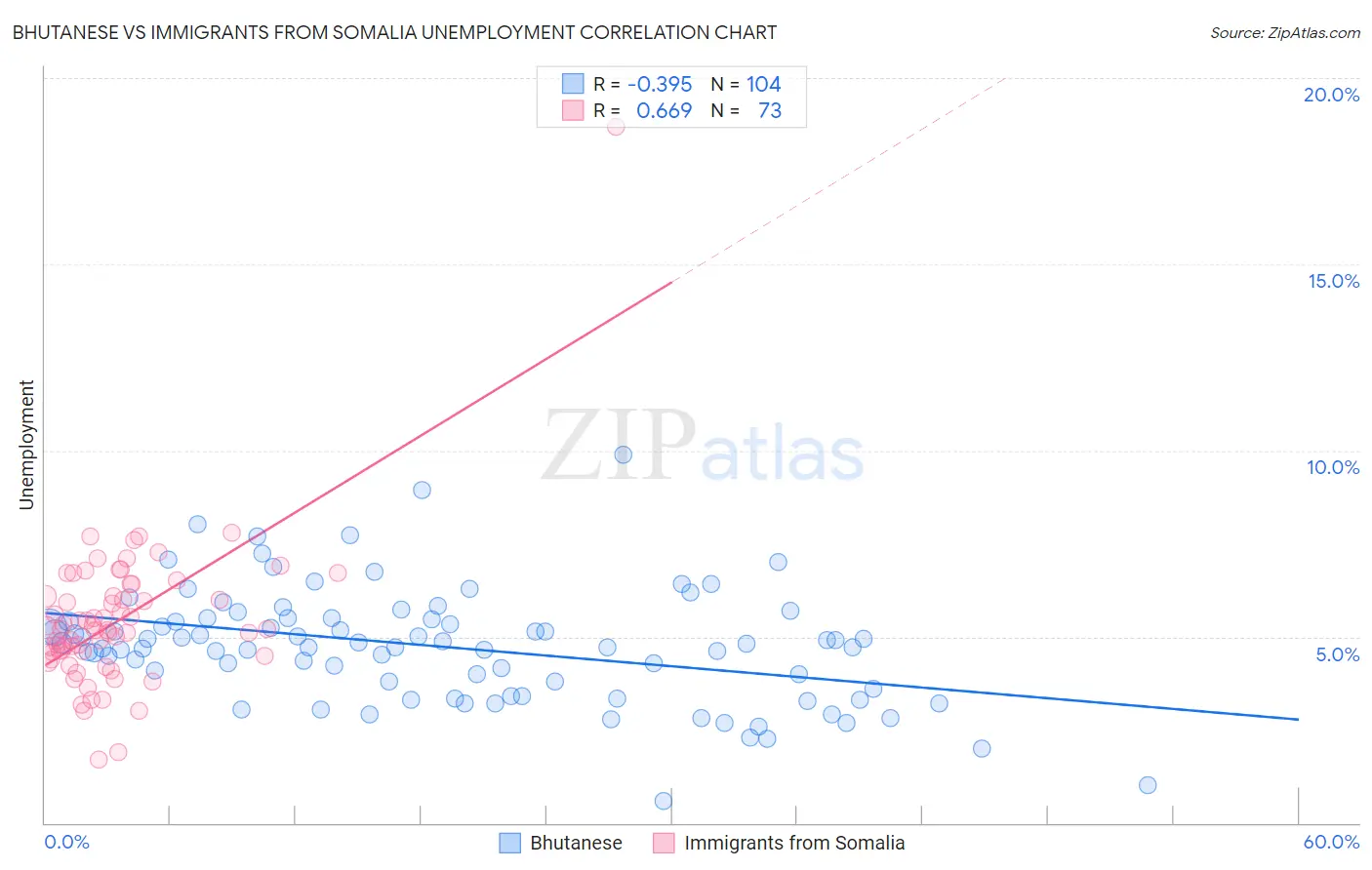 Bhutanese vs Immigrants from Somalia Unemployment