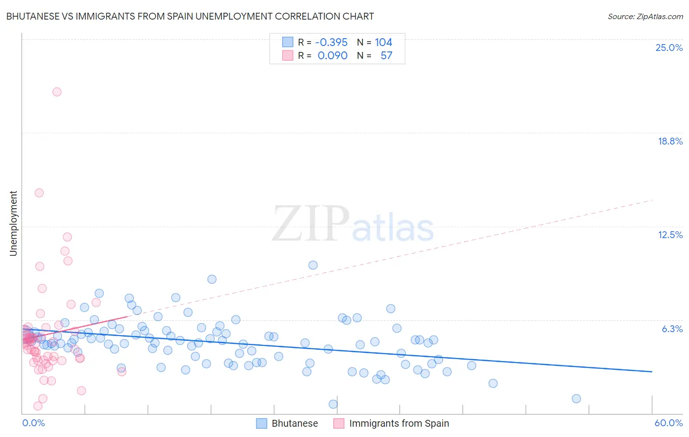 Bhutanese vs Immigrants from Spain Unemployment