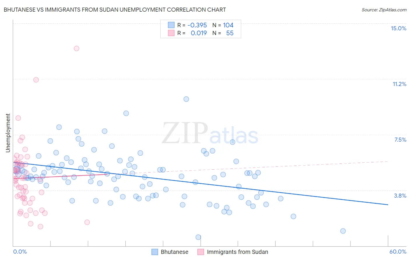 Bhutanese vs Immigrants from Sudan Unemployment