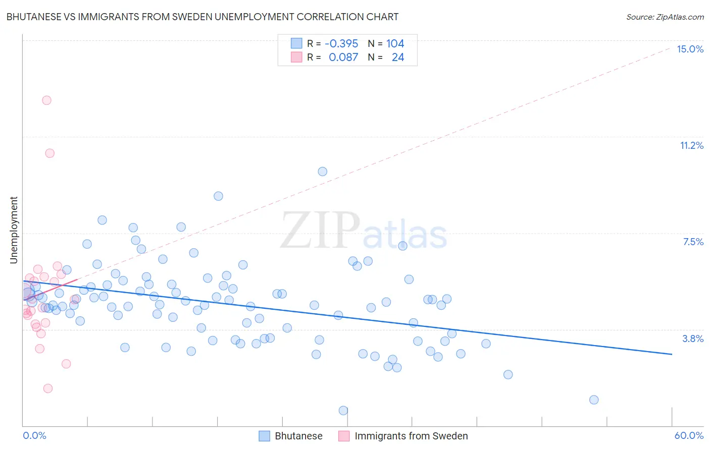 Bhutanese vs Immigrants from Sweden Unemployment